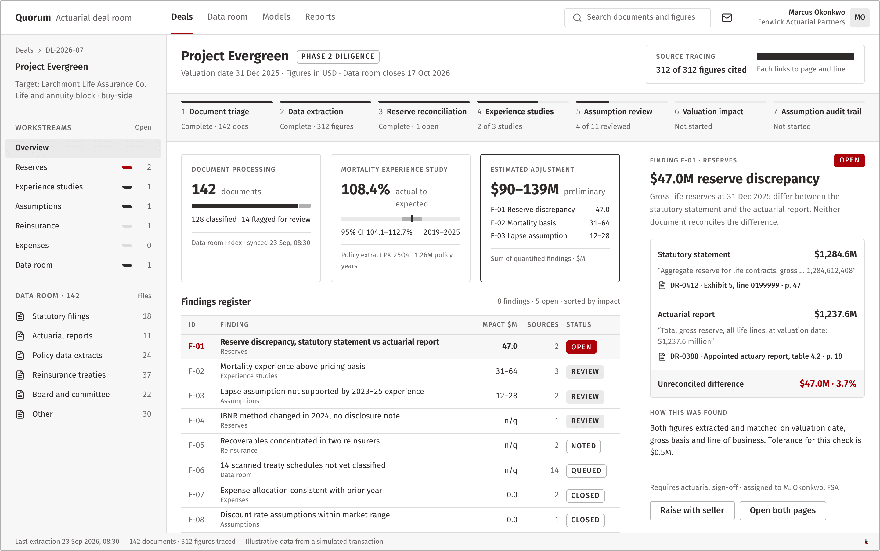 The deal room interface for a simulated acquisition, showing document processing progress, the estimated reserve adjustment, a findings register, and a $47.0M reserve discrepancy traced to its two source documents.