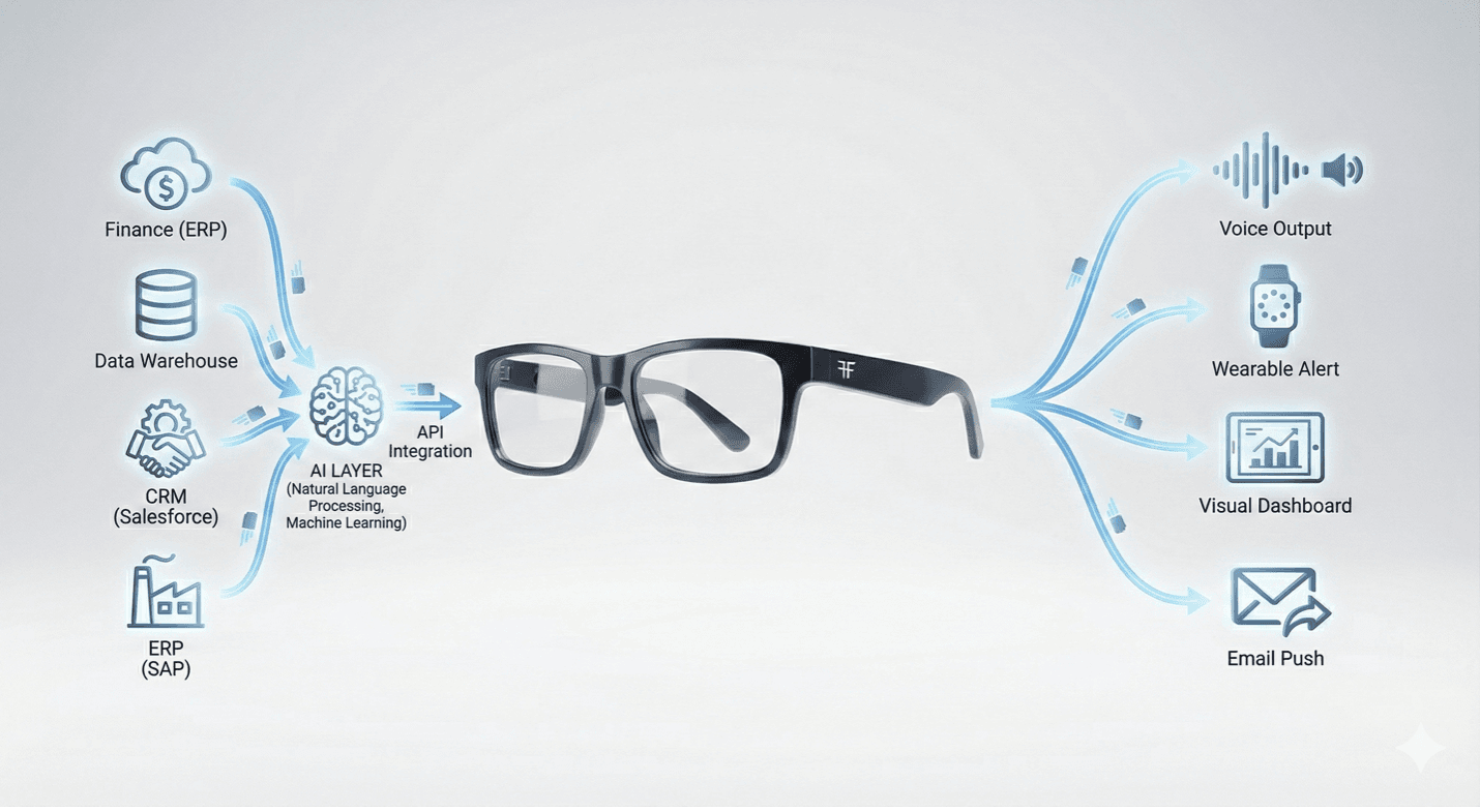 Focus Frames system architecture: enterprise systems feed an AI layer that reaches the glasses, which respond by voice, wearable alert, visual dashboard, or email